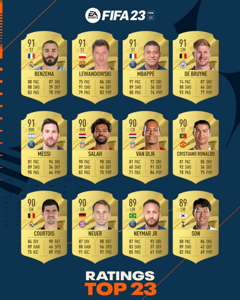 FIFA23公布球员能力值TOP23,没有意甲球员入选