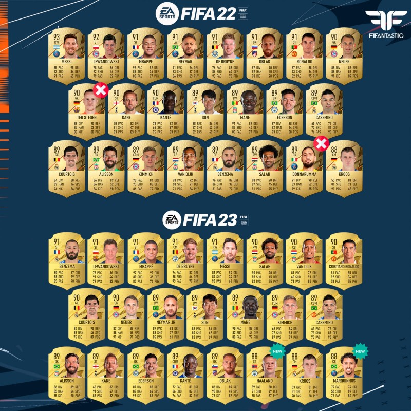 近两代FIFA评级TOP23对比:特狮多纳鲁马落选,哈兰德上榜
