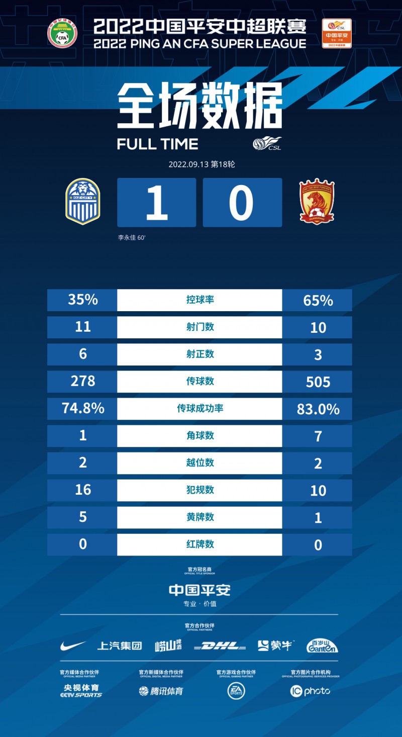 广州德比全场数据:广州队控球率65%占优,10脚射门仅3脚射正