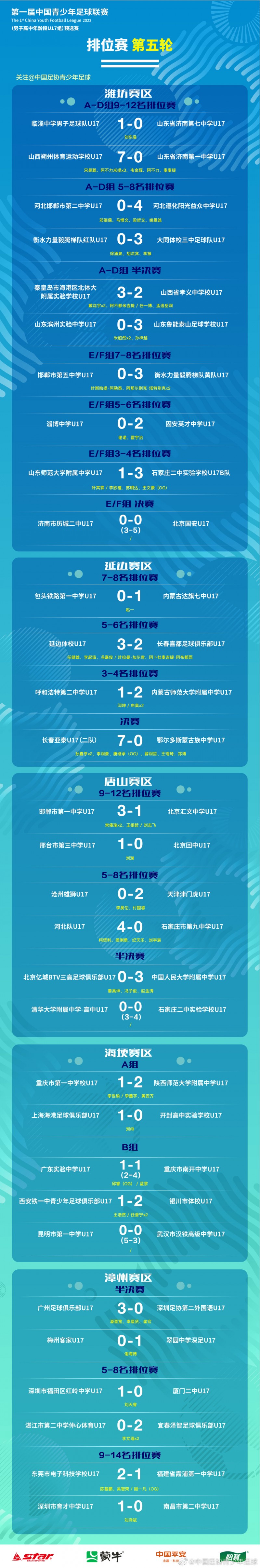 青少年足球联赛(男子高中年龄段U17组)预选赛第五轮战报