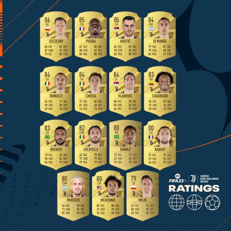 FIFA23尤文球员能力值:什琴斯尼86最高,博格巴、科斯蒂奇85