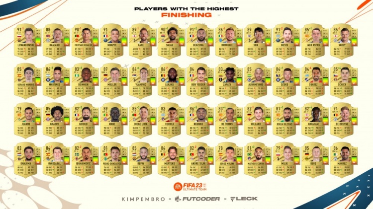 FIFA23终结能力值Top48:莱万、哈兰德94居首,C罗93,梅西90