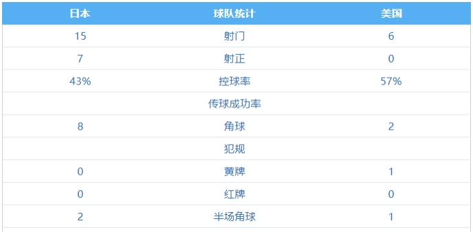 美媒谈美国不敌日本:美国队表现得很低迷,比赛过程有些难以直视