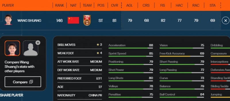 官方:王霜FIFA23能力值81排中国女足第一,终结能力82&四星逆足