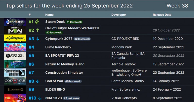 Steam一周销量榜:Steam掌机十七连冠 COD19紧随其后