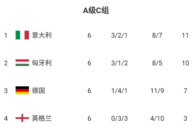 欧国联A级C组:意大利反超匈牙利头名出线,英格兰6轮不胜降级