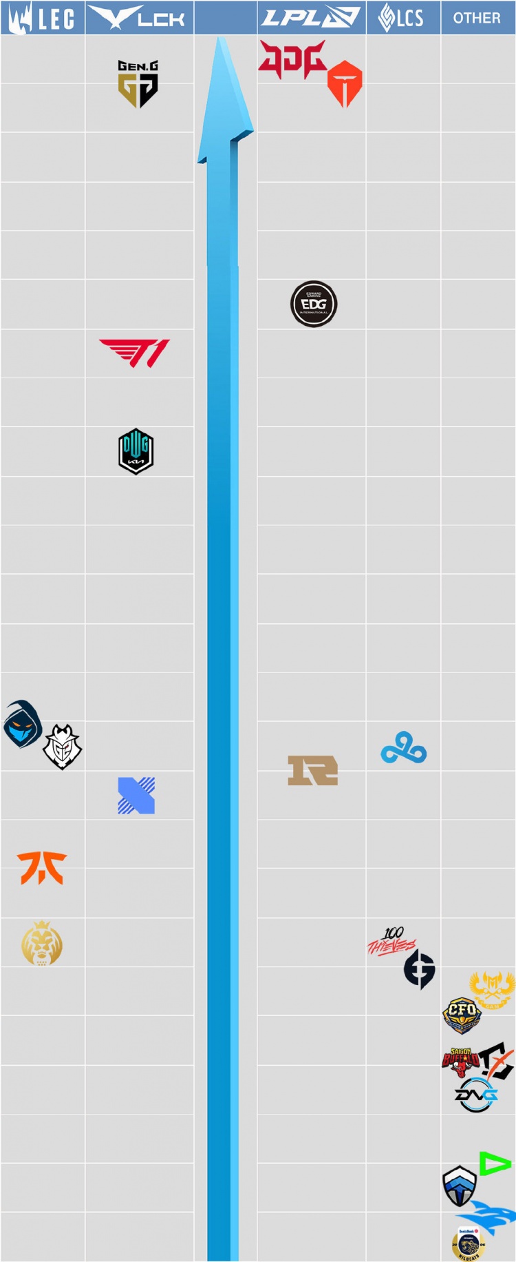 网友制作S12参选战队实力天梯图:JDG超越Gen.G位列最高位