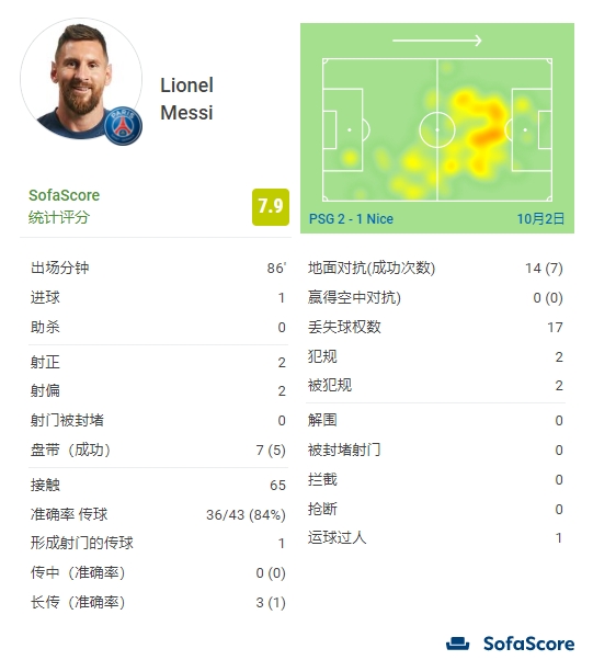 梅西全场数据:1粒任意球+5次过人,评分7.9分全场最高