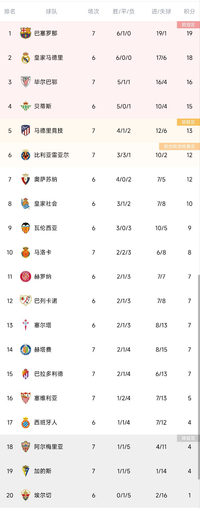 西甲积分榜:巴萨先赛积19分暂登顶,皇马全胜积18分第二