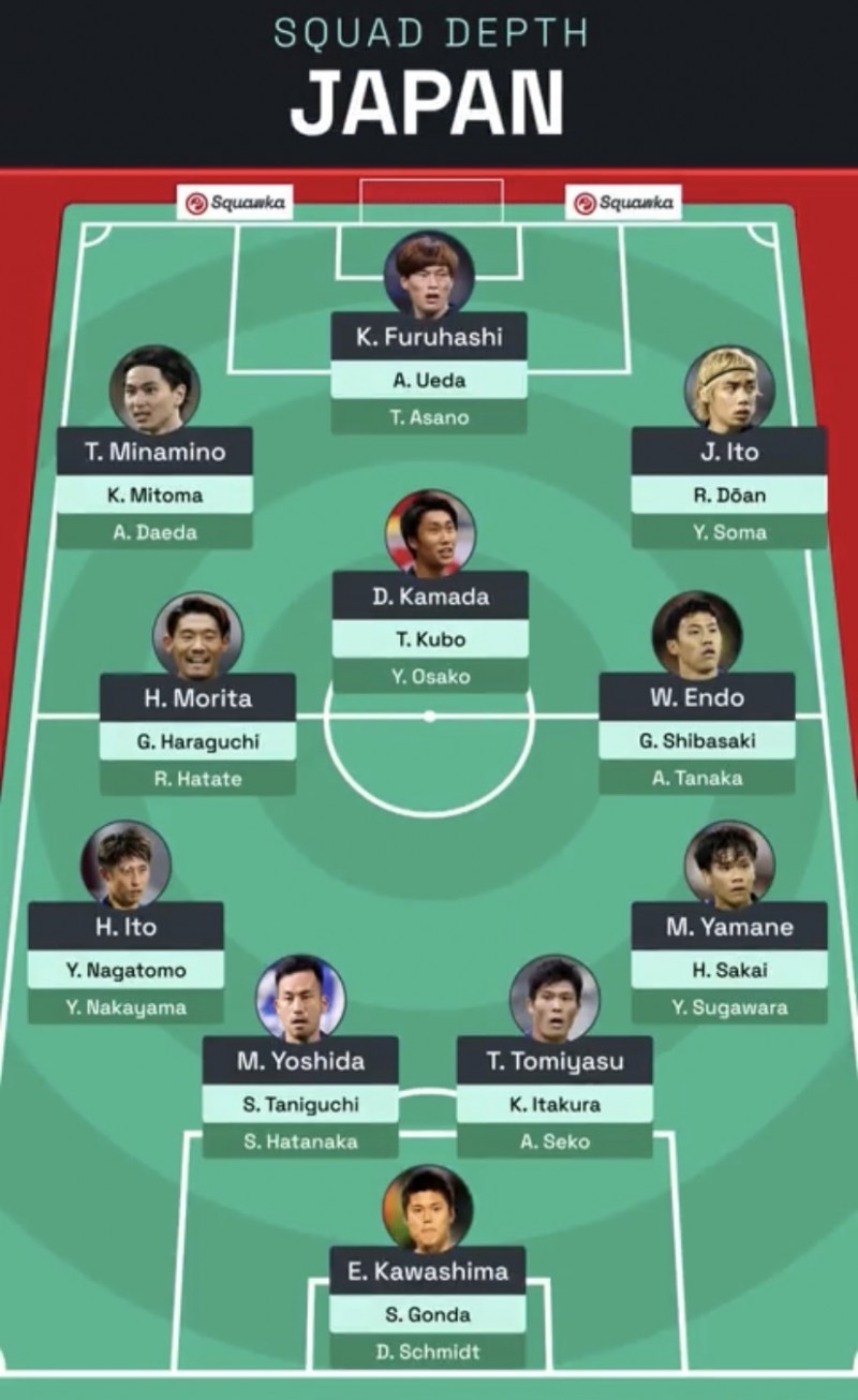 Squawka列日本队世界杯可选球员:可排3套阵容,大多为旅欧球员