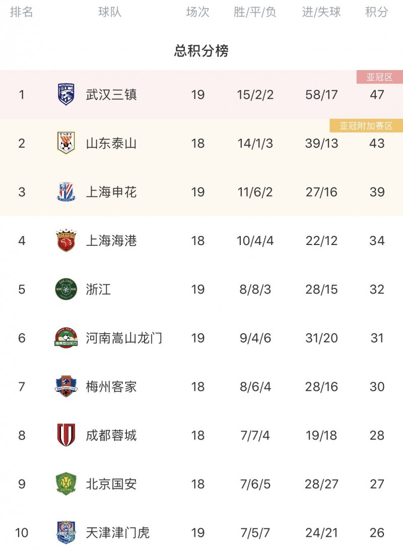 争冠悬念又增!中超积分榜:三镇遭2连败,先赛一场仅领先泰山4分