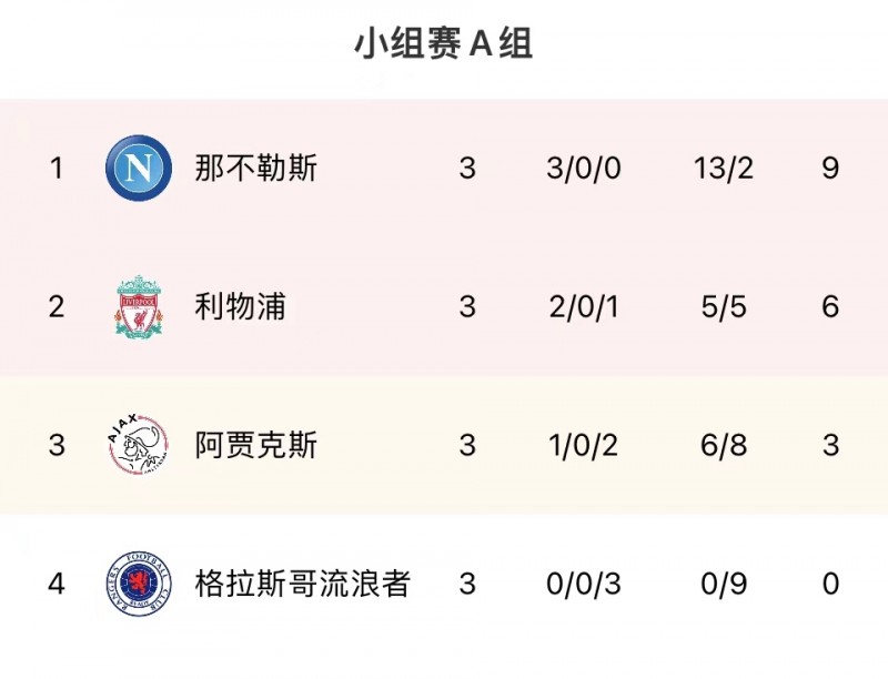欧冠A组积分榜:那不勒斯三战全胜居榜首,利物浦2胜1负排第二