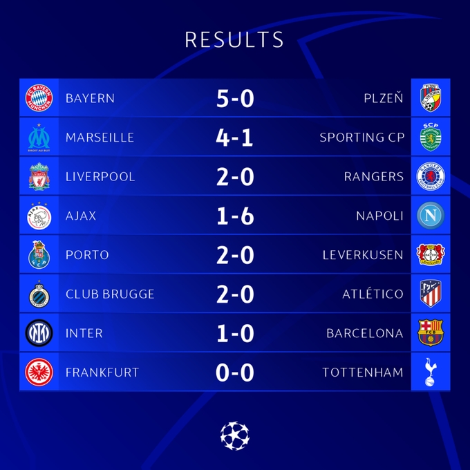 欧冠今日综述:波尔图2-0勒沃库森 马赛4-1葡萄牙体育