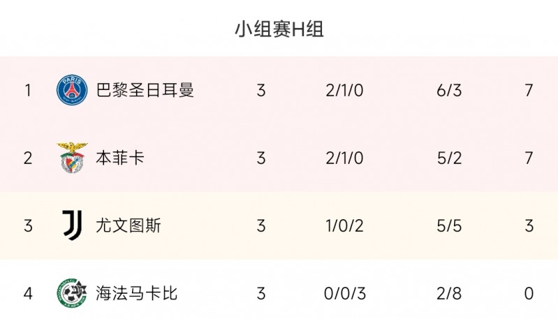 欧冠H组积分榜:巴黎、本菲卡7分前二,尤文欧冠小组赛首胜第3