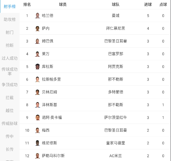 欧冠射手榜:哈兰德5球居首,萨内4球,姆巴佩、莱万3球,梅西2球