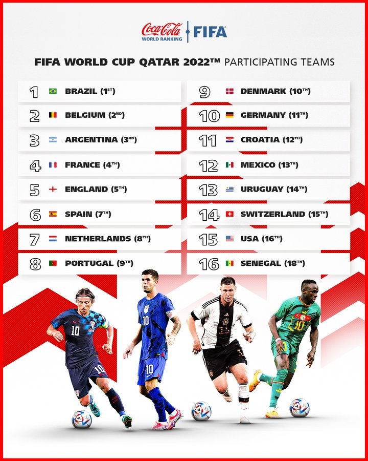 世界杯32强世界排名:巴西第一阿根廷第三英格兰第五,加纳垫底