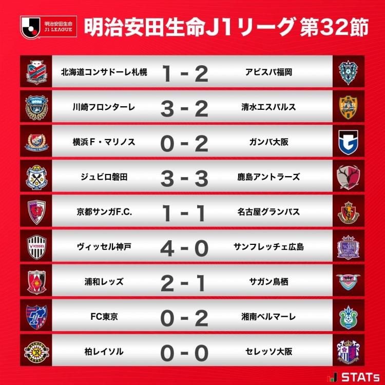 J联赛第32轮综述:横滨水手不敌大阪钢巴 广岛三箭惨败于神户