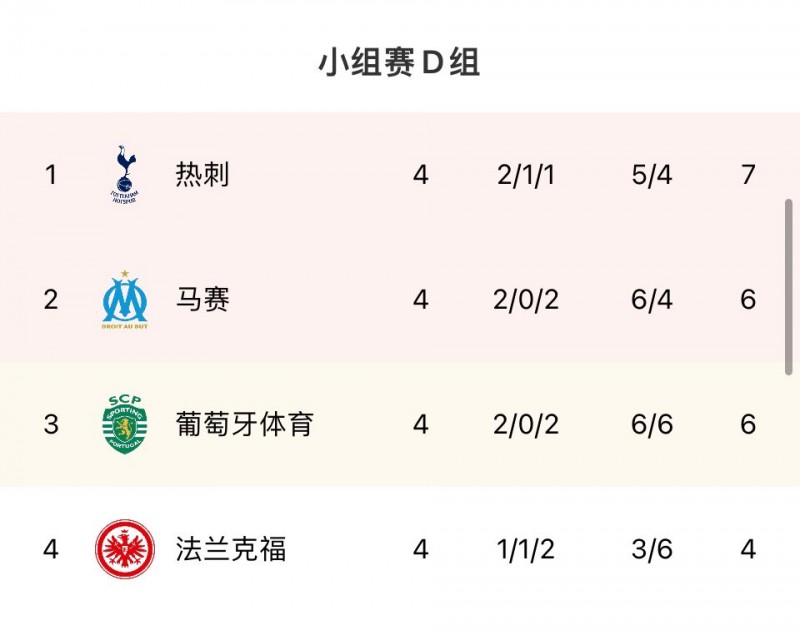 欧冠D组积分榜:热刺7分登顶,四队均有出线机会