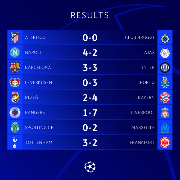欧冠今日综述:三队提前出线,波尔图3-0药厂,马赛2-0葡萄牙体育