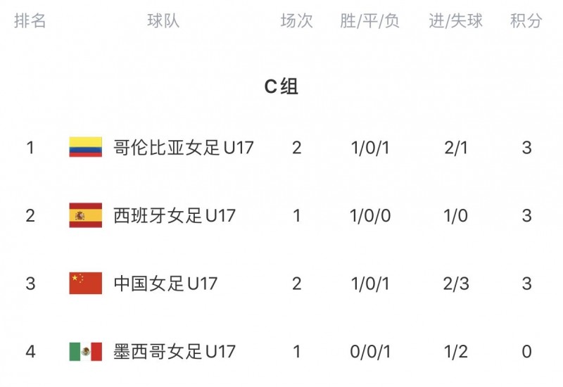 末轮加油✊!中国U17女足跌至小组第三,下轮对阵西班牙迎生死战