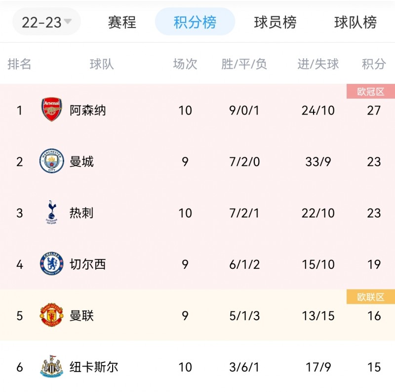 英超积分榜:阿森纳稳居榜首,先赛一场领先曼城4分