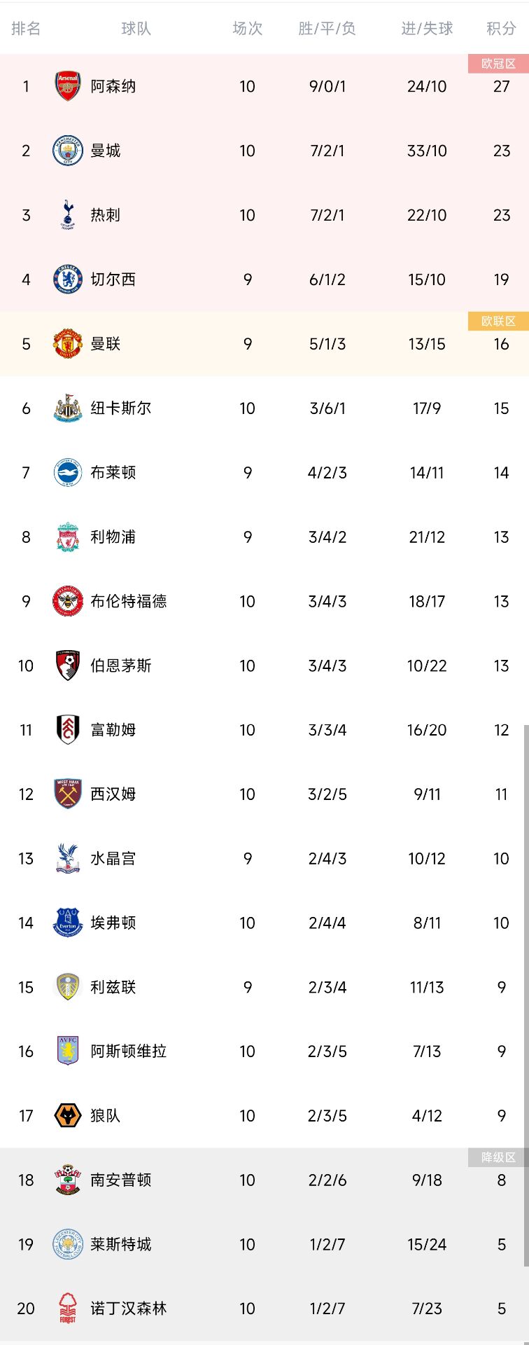 英超积分榜:曼城落后枪手4分居第二,利物浦止三轮不胜升第八