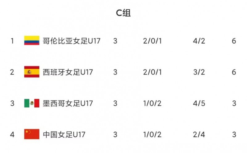 C组积分榜:U17中国女足1胜2负积3分,小组垫底出局