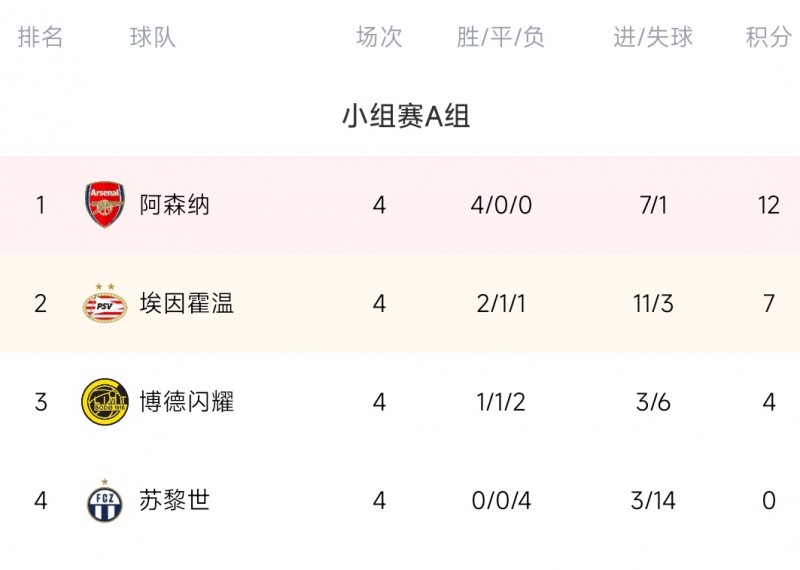 欧联A组:阿森纳4连胜锁定前二,下轮打平即可头名出线
