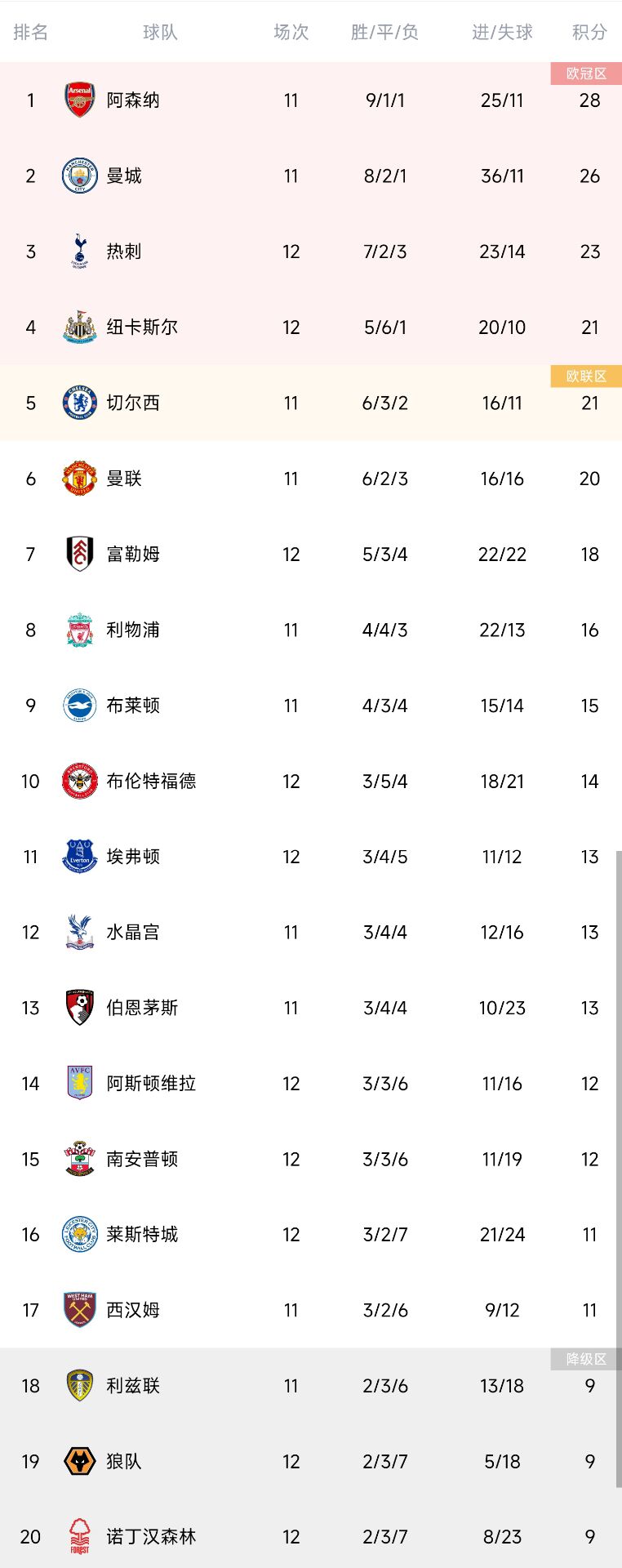 英超积分榜:热刺联赛两连败仍第三 纽卡超切尔西暂升第四