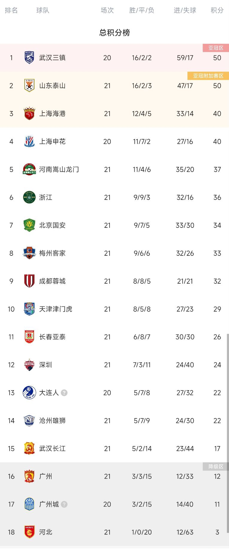 中超积分榜:泰山先赛一场积分追平三镇,广州仍深陷降级区