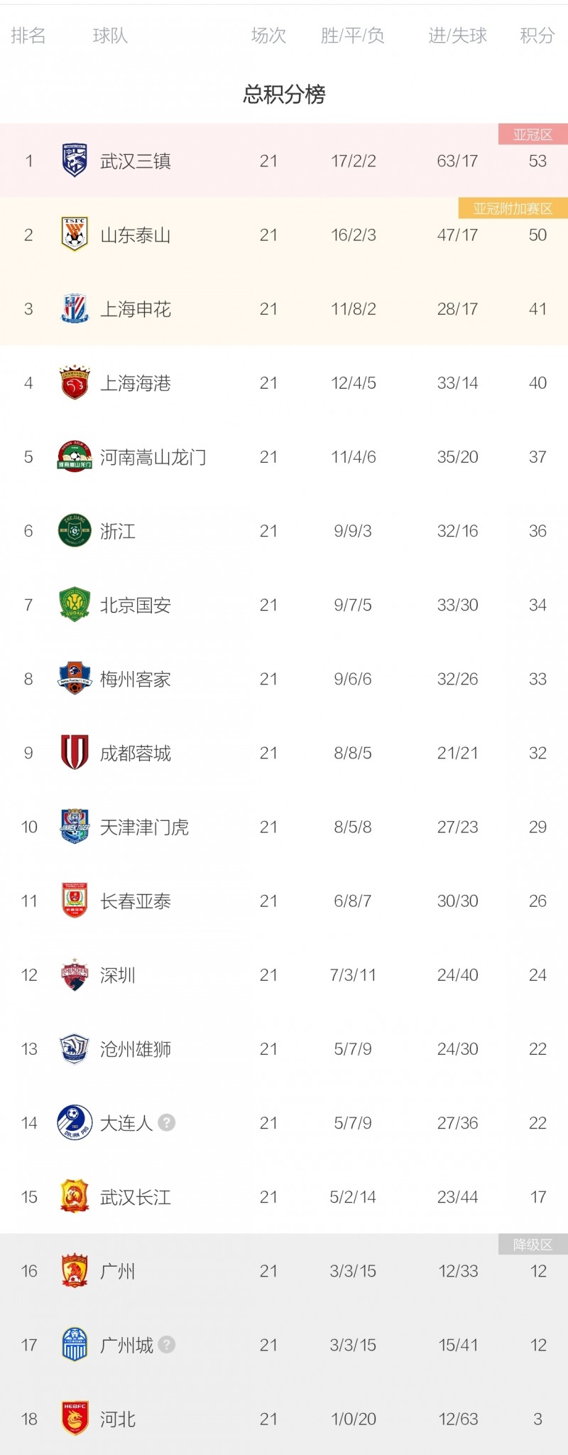 中超最新积分榜:武汉三镇获胜仍居第一,广州城积分追上广州队