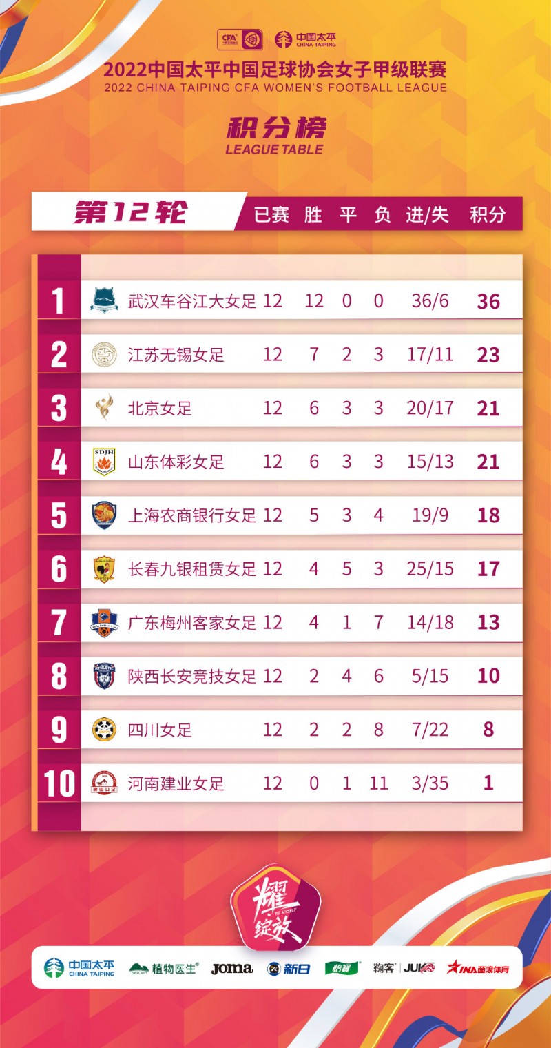 ?️女超积分榜:武汉12战全胜领跑,河南建业拿到赛季首个积分