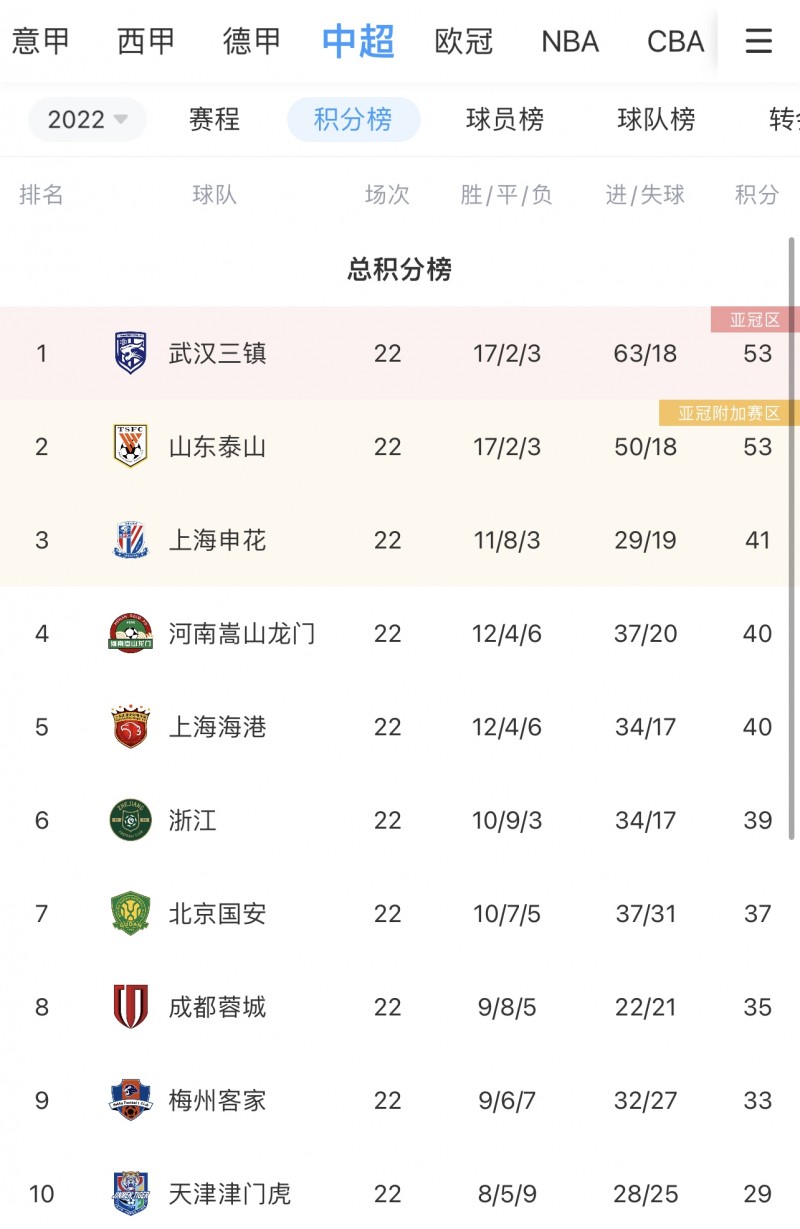 中超积分榜:泰山积分追平榜首,和三镇同积53分!悬念再起?