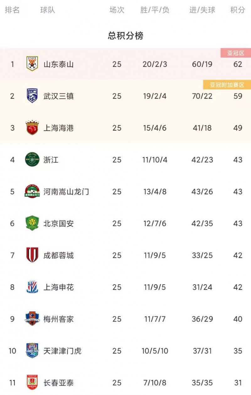 泰山登顶!中超积分榜:山东泰山3分优势领跑,三镇59分第二