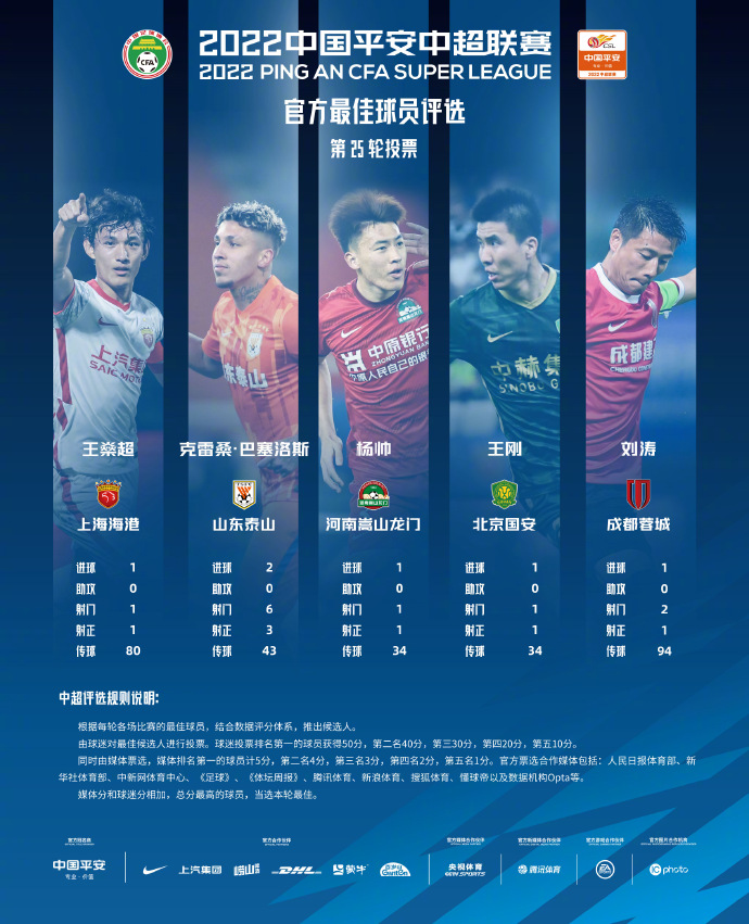 中超第25轮最佳球员评选:王燊超、克雷桑等5名球员入围