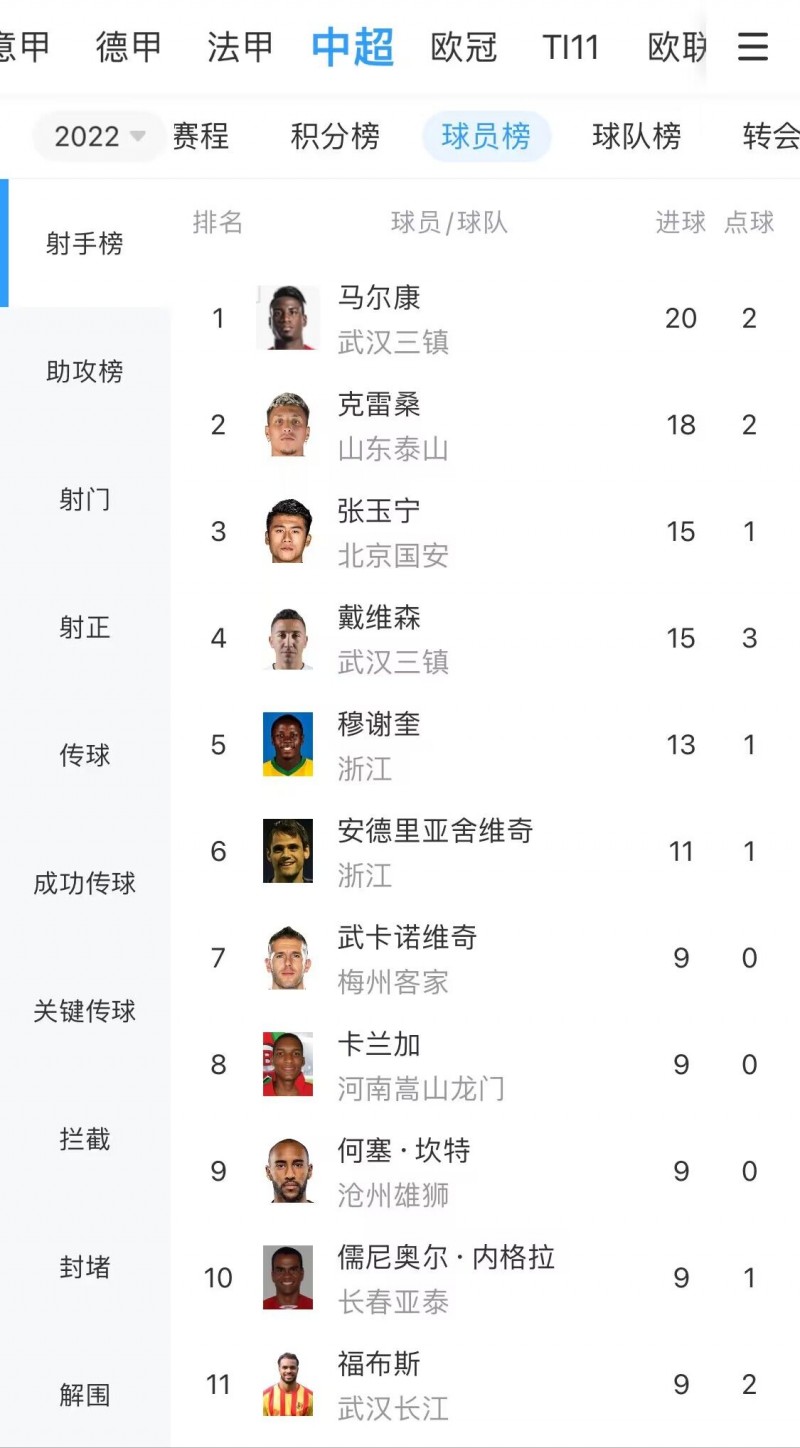 中超射手榜:克雷桑与马尔康的差距缩小,张玉宁位列第三