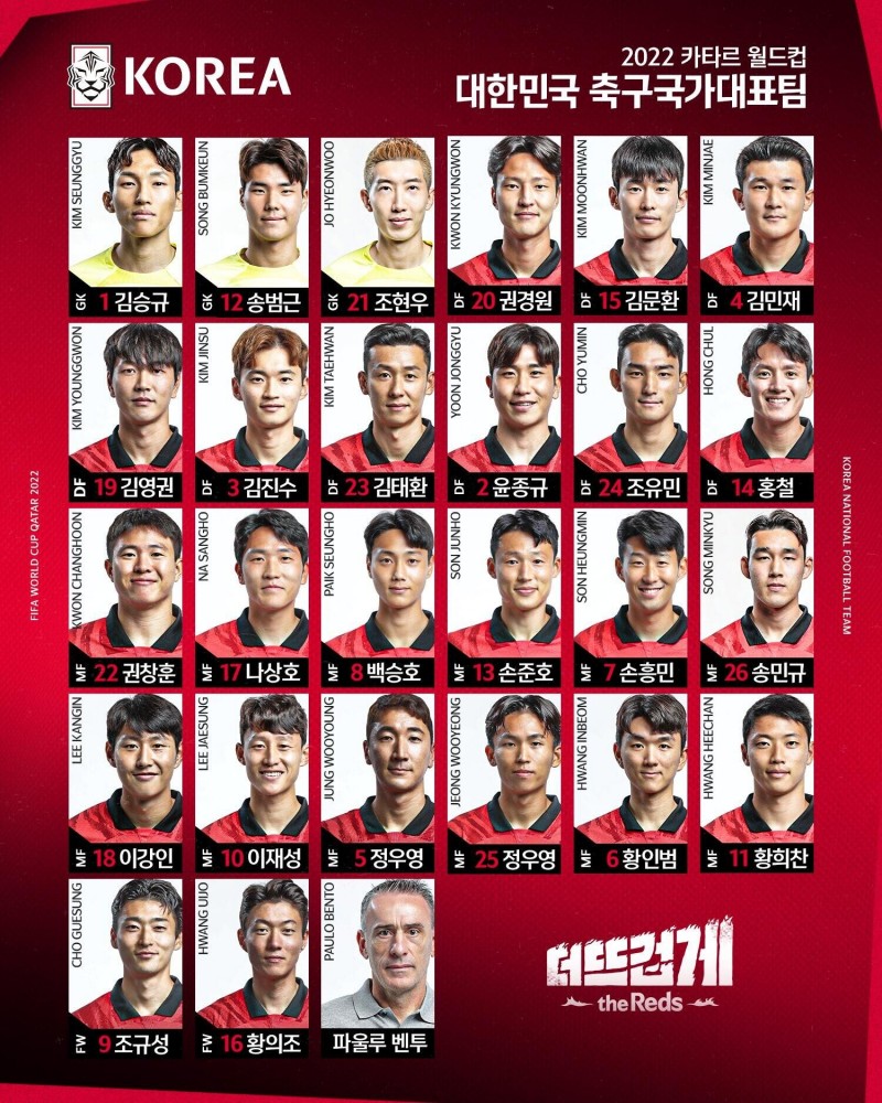 韩国26人世界杯名单:孙兴慜7号、金玟哉4号、中超外援孙准浩13号