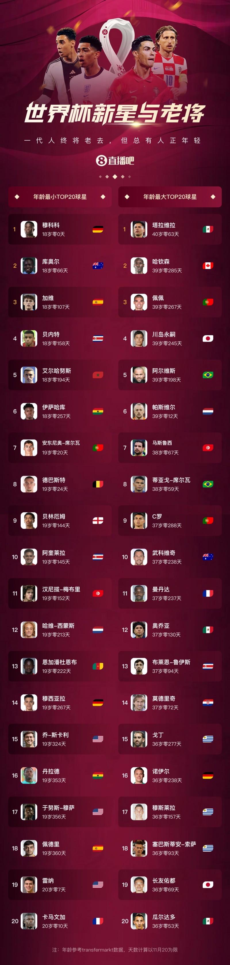 龙八国际海报|世界杯最年轻&最老TOP20球员?正年轻,终将老去