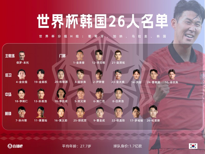 孙兴慜带伤入选！韩国队世界杯26人名单：金玟哉、孙准浩入围
