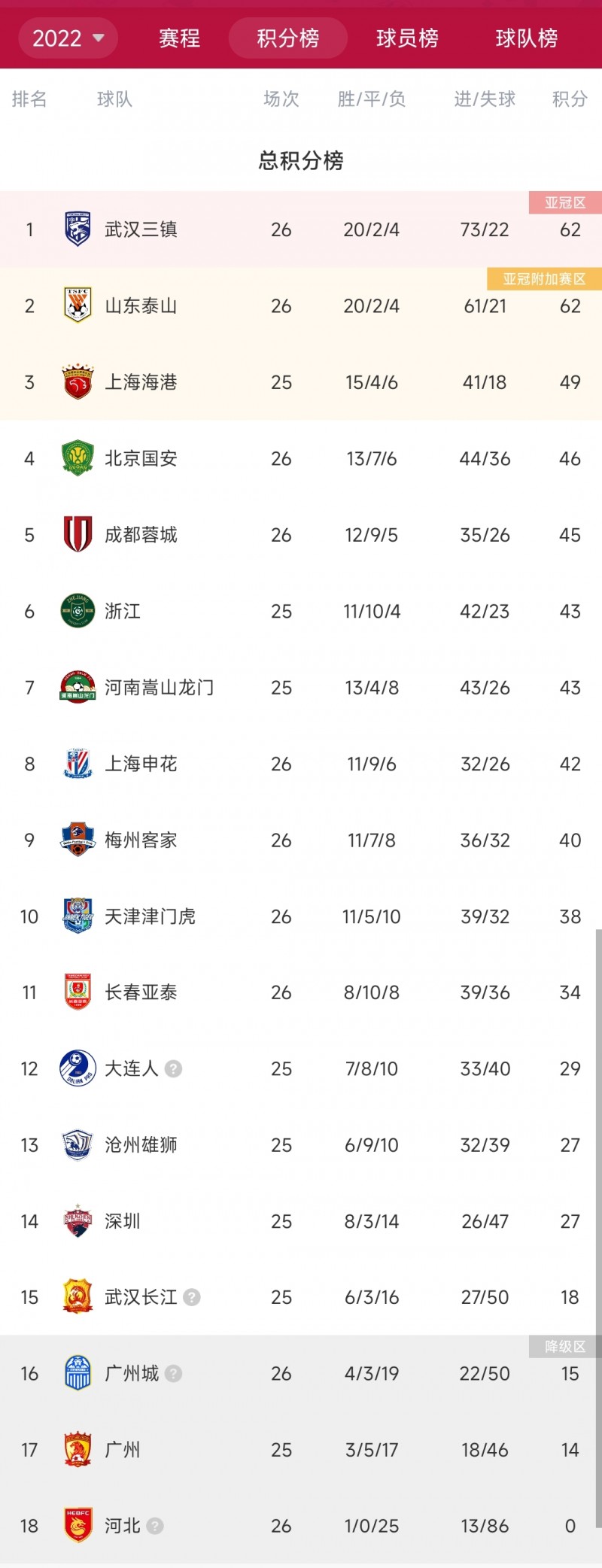 难解难分!中超积分榜:泰山落败,三镇完胜升榜首 两队再度同分