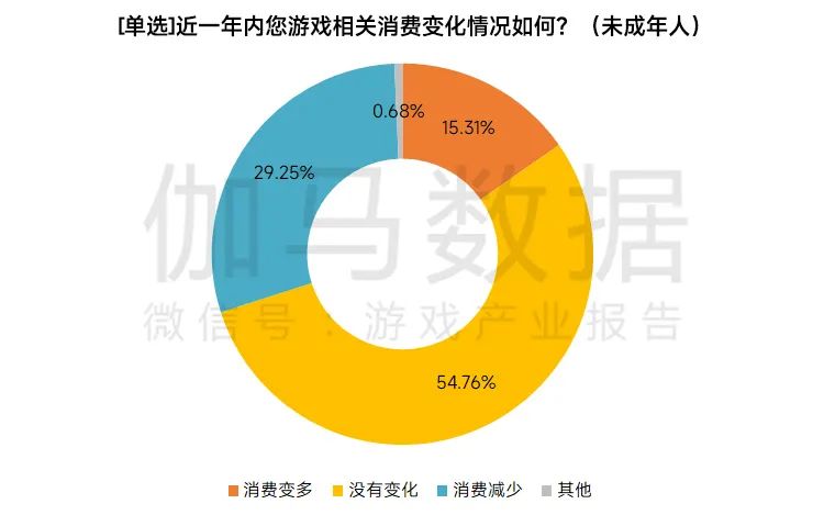 未成年人保护进展报告:未成年人私自充值现象有了明显下降