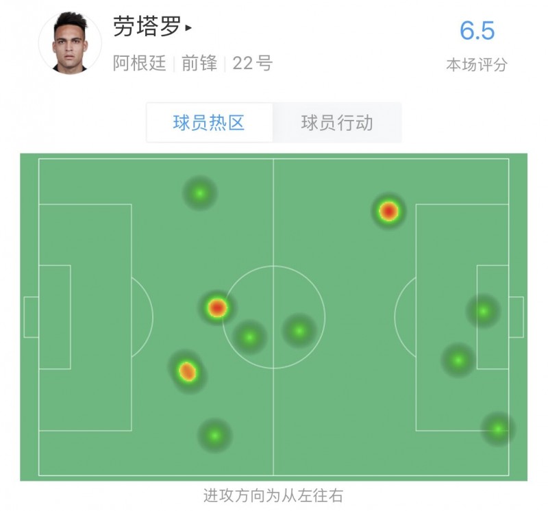 “新越王”劳塔罗半场数据:10触球,1射门,3越位,4传球,6.5分
