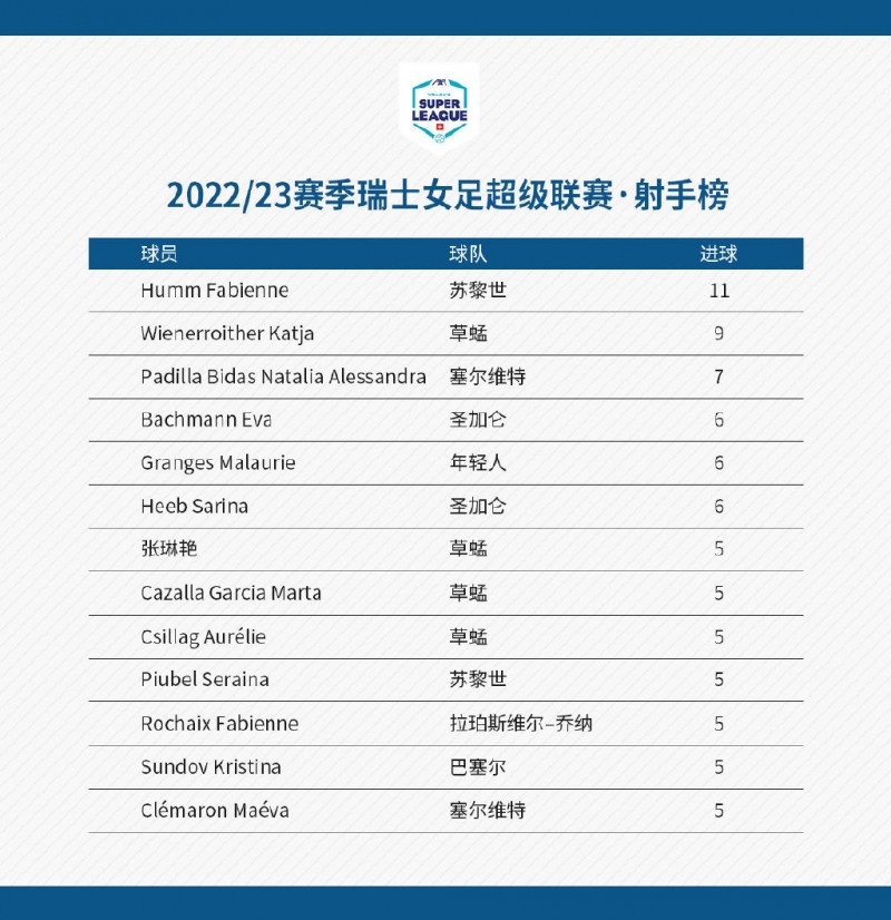 打入5球!张琳艳暂列瑞士女超射手榜第7
