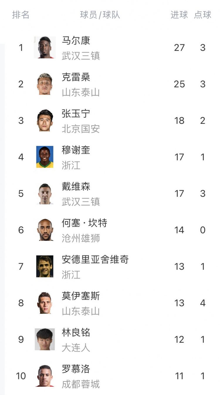 中超射手榜:马尔康、克雷桑、张玉宁位居前三 武磊11球排第10