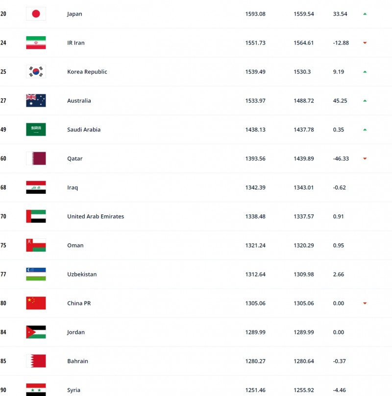 FIFA最新世界排名:国足遭加蓬超越下降一名至第80,亚洲第11