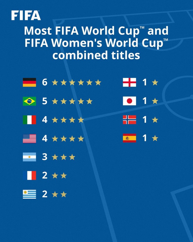 世界杯男女足合计冠军数:德国6冠居首,日本是唯一亚洲夺冠球队