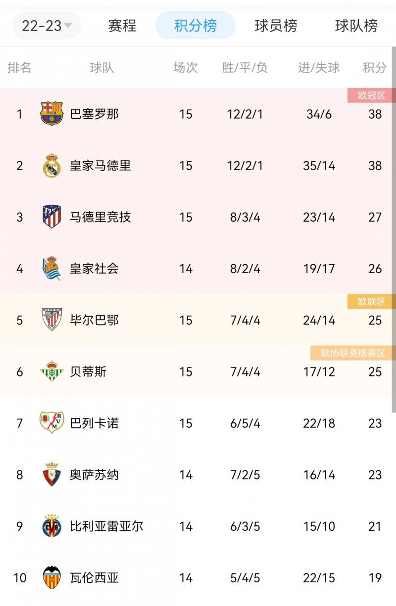 西甲积分榜:巴萨皇马同积38分,两队均为12胜2平1负