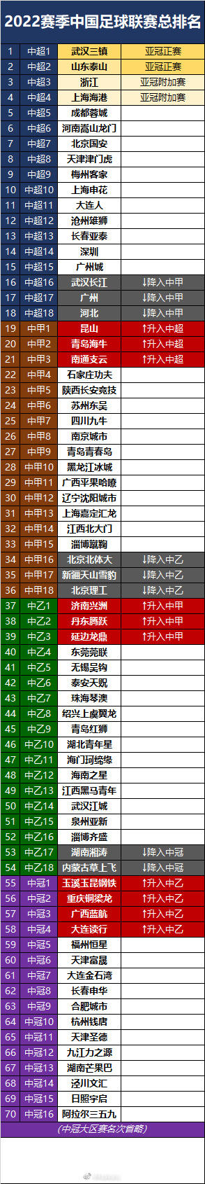 2022赛季中国足球四级联赛总排名(中超、中甲、中乙、中冠)