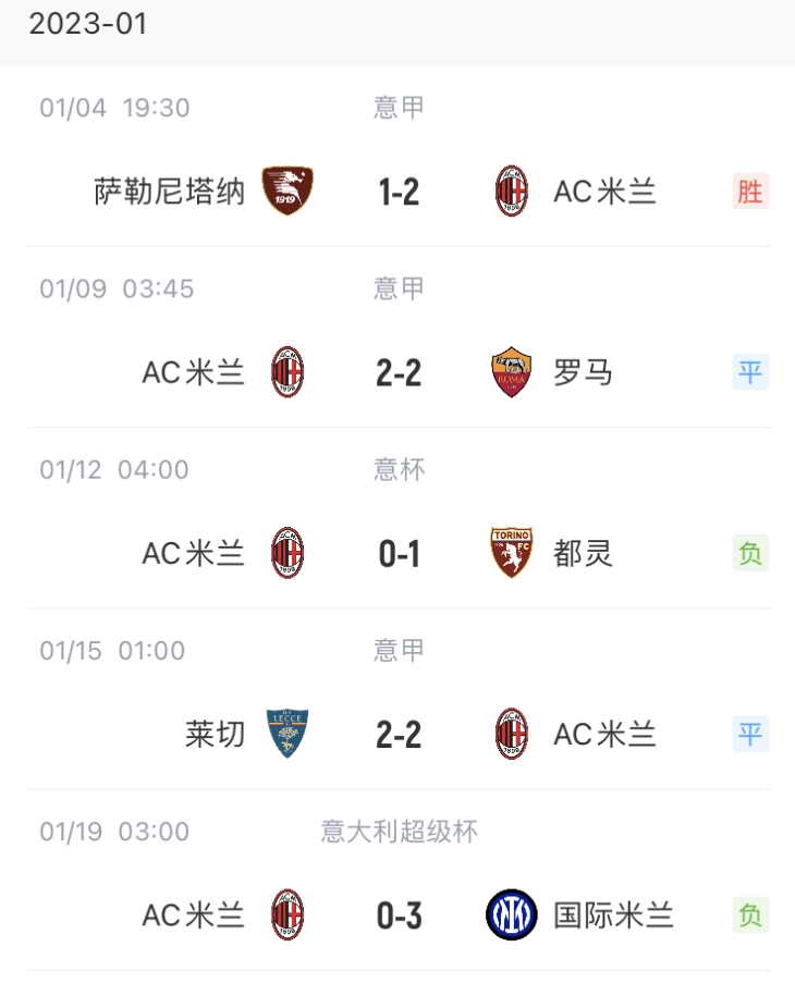 低迷!米兰各赛事遭遇四场不胜,世界杯结束后仅赢了一场