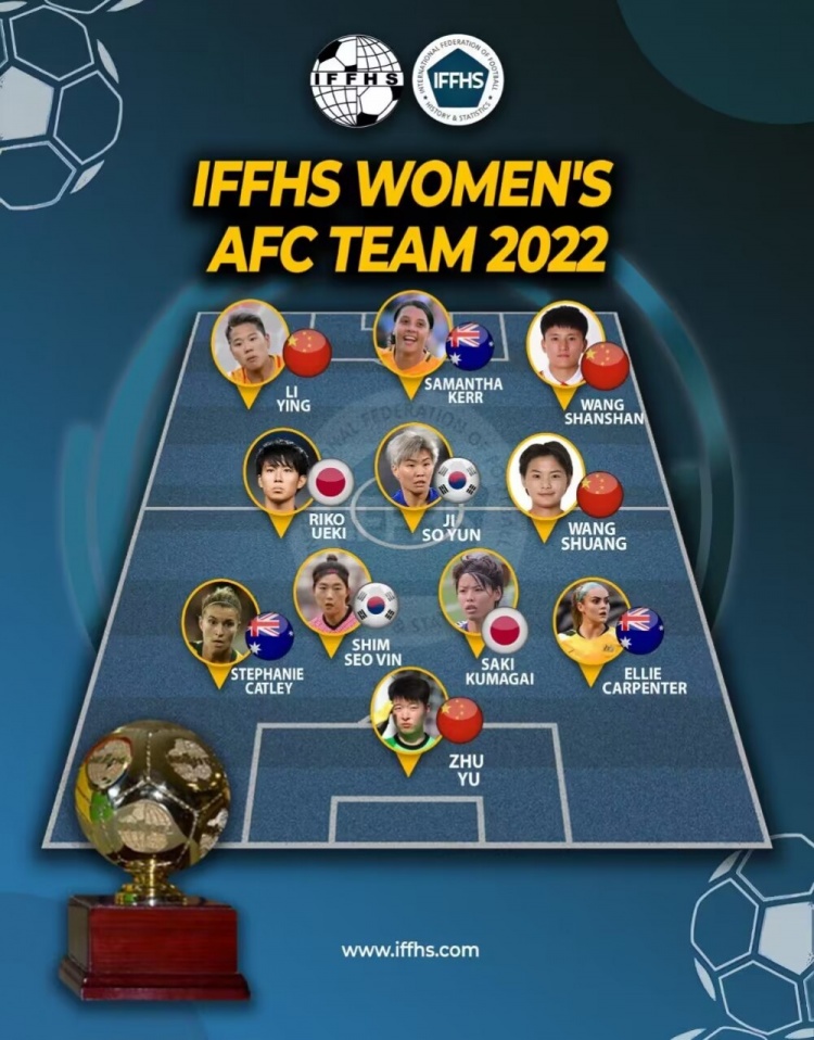 亚足联2022年女足最佳阵容:王霜王珊珊领衔,中国女足4人入选